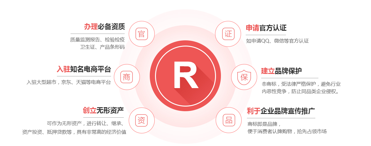 城厢商标注册的作用
